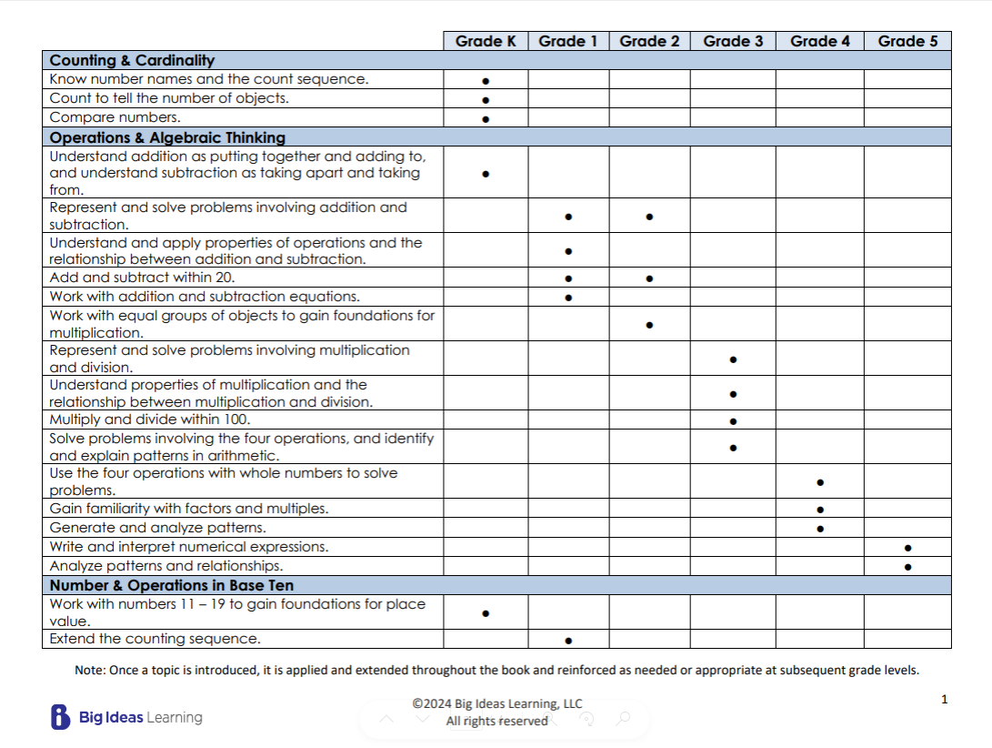 Scope and Sequence